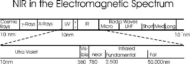 Diagram of the electromagnetic spectrum.