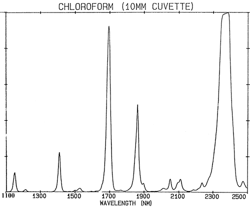 The NIR spectrum of chloroform.