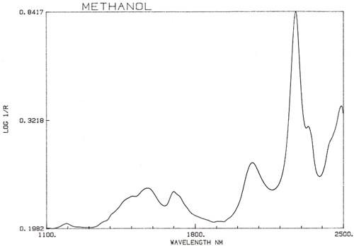 NIR spectrum of methanol.