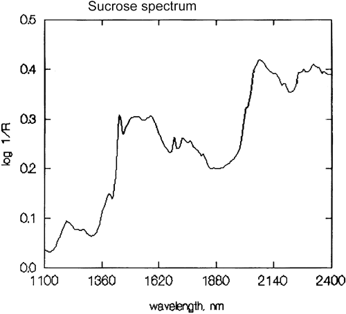NIR spectrum of sucrose.